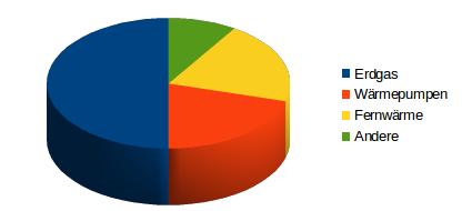 Beliebteste Heizung 2014